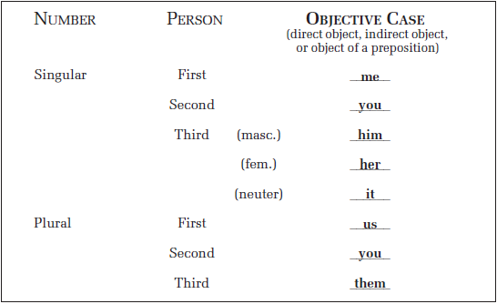 Objective Case